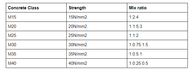 Understanding Concrete grade/class types, Mix ratios and their uses
