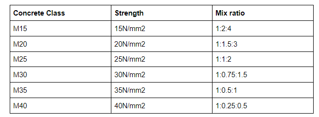 What Is Concrete Mix Ratio?