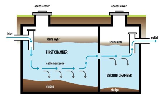 How Do Septic Tanks Work An Introduction To What You Need To Know Jenganami